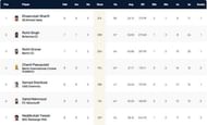 Dresden T10 League 2021 Highest Run-scorers